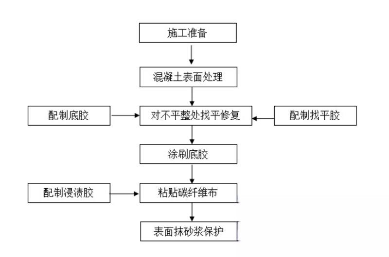 蕉城碳纤维加固的优势以及使用方法